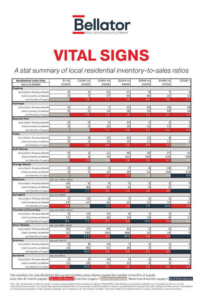 August 2023 Alabama Gulf Coast Real Estate Stats | Bellator