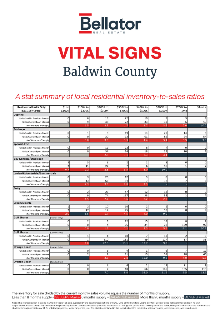 June 2024 Baldwin County Alabama Gulf Coast Real Estate Stats | Bellator