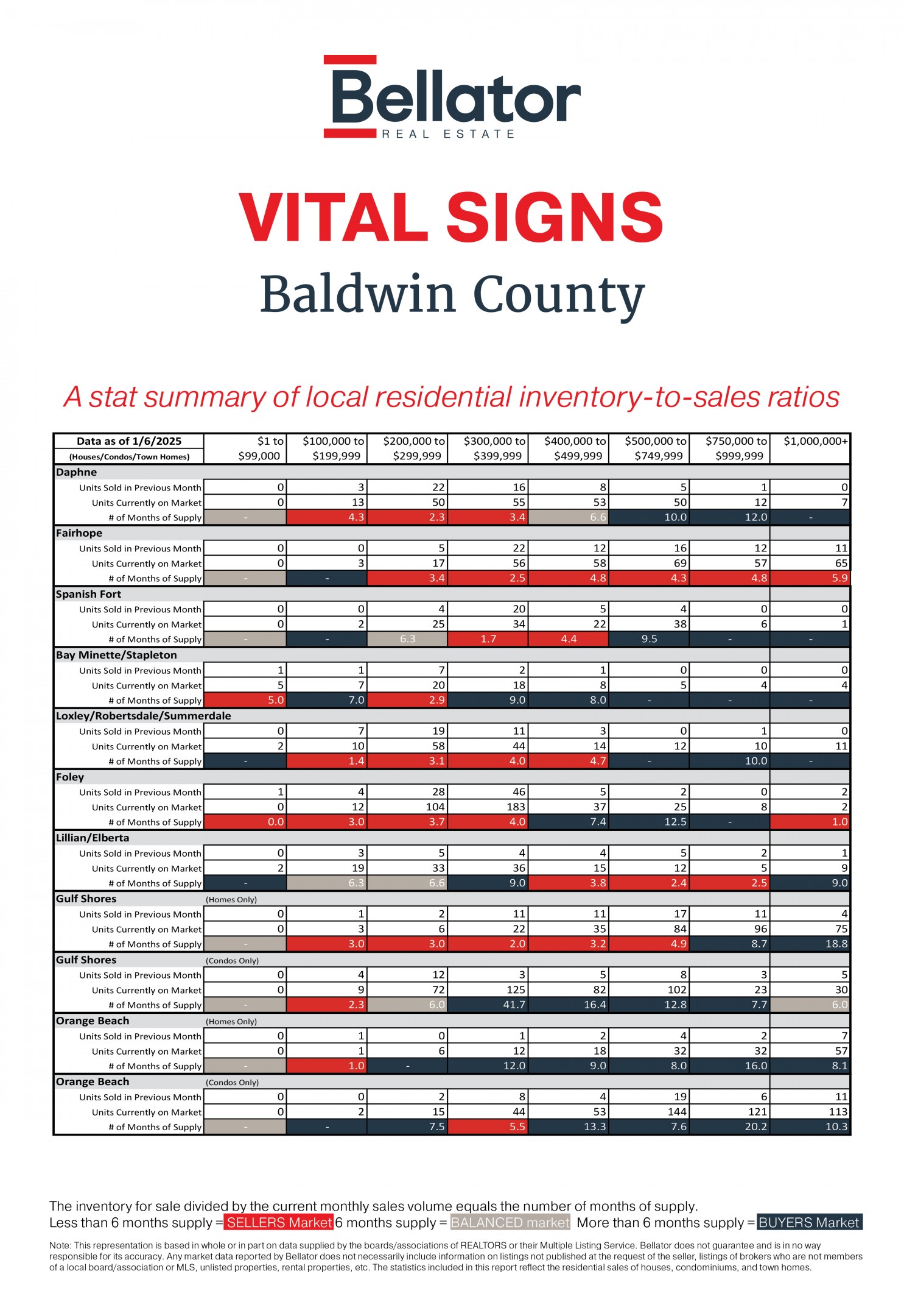 Baldwin County December 2025 Alabama Gulf Coast Real Estate Stats | Bellator Real Estate